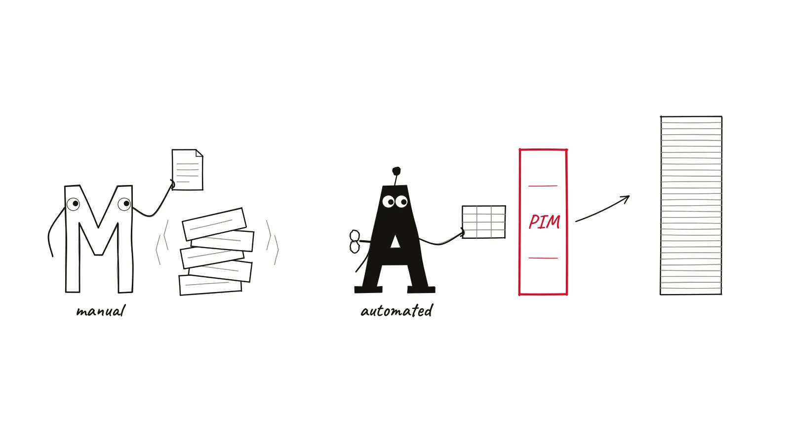 Manual M holds one spec sheet next to a messy pile. Automated A feeds data into a PIM, which feeds a tall, neat stack of spec sheets.